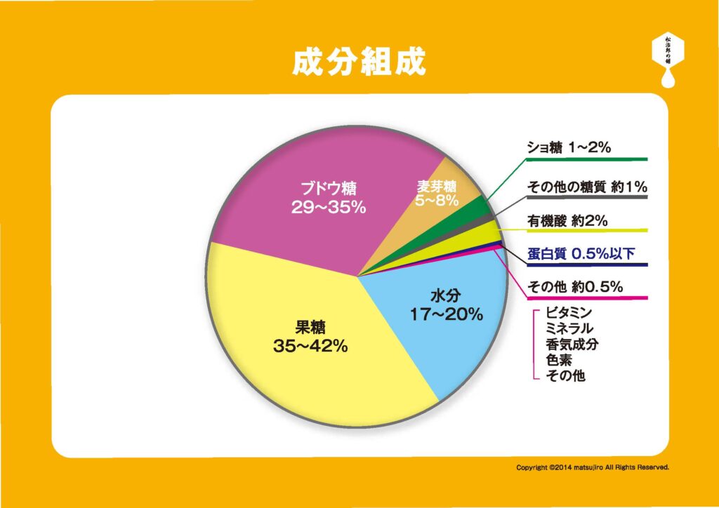 はちみつ組成