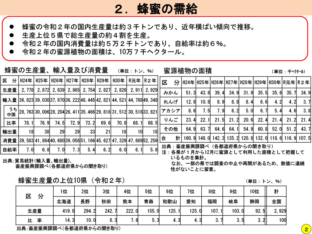 養蜂をめぐる環境資料